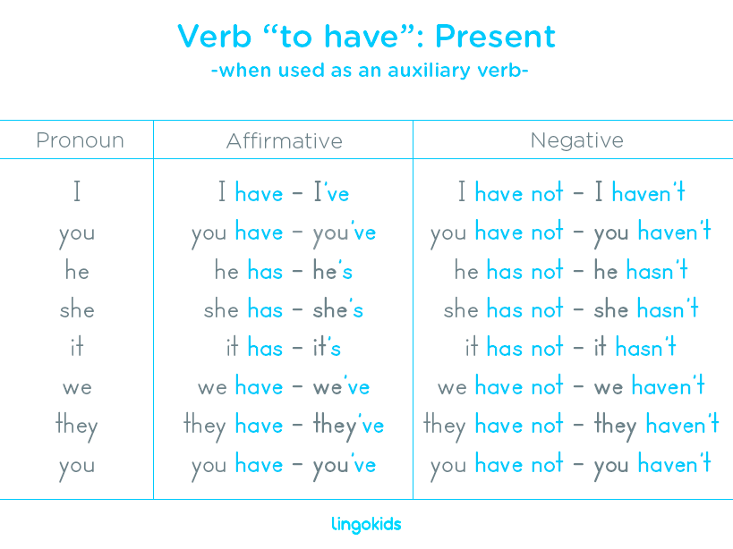 Have And Have Got: An ESL Lesson Plan - Speaker Deck Have And Have Got: An ESL Lesson Plan - Speaker Deck