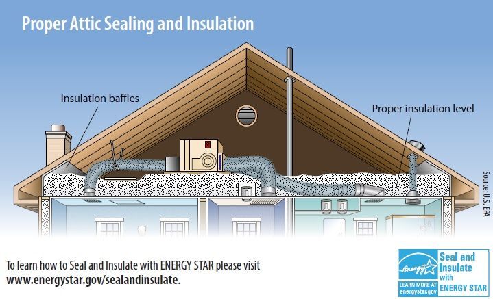 How To Insulate Attic Ceiling | Americanwarmoms.org How To Insulate Attic Ceiling | Americanwarmoms.org